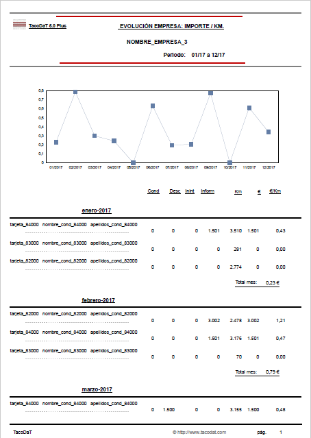 Infracciones anuales