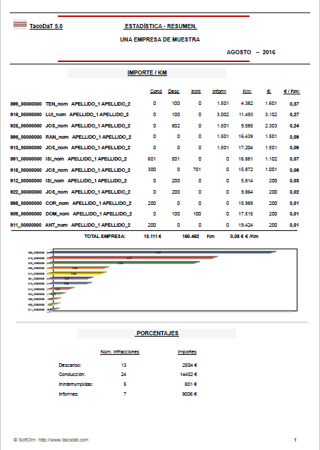 Estadística infracciones